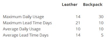 Keep in mind that if you order new products once a week, you can calculate safety stock using maximum and average weekly usage instead of daily (or whatever your timeframe is for ordering), as your guideline. Safety Stock And Reorder Point Formula By Katana Mrp Medium