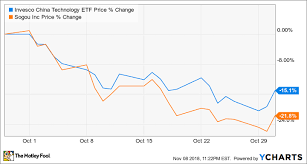 Why Sogou Inc Stock Lost 21 8 In October The Motley Fool