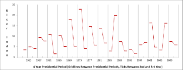 The Four Year U S Presidential Cycle And The Stock Market