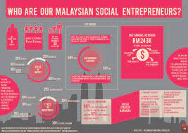 Check out 23 universities that have the best programs available select the social entrepreneurship program that's right for you and receive a business education that will empower you to join the next generation. Who Are Our Malaysian Social Enterpreneurs Social Entrepreneurship Social Entrepreneur Entrepreneur Infographic
