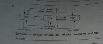 Berikan Penjelasan Singkat Alur Kegiatan Ekonomi Tersebut Brainly Co Id