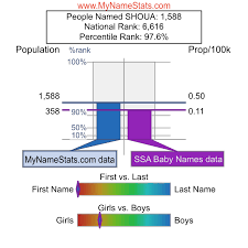 SHOUA First Name Statistics by MyNameStats.com