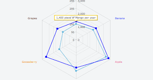 Code Samples Radar Charh With Multiple Value Axis Amcharts