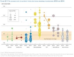 6 Charts That Show Renewable Energy Is Getting Cheaper Grist