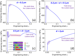 Résultat de recherche d'images pour "luders lines aluminum"