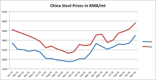3 Reasons Why Steel Prices Will Rise Well Into 2017