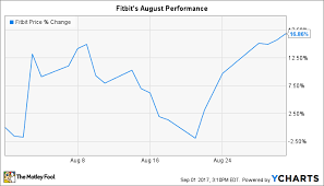 Why Fitbit Inc Stock Jumped 17 In August The Motley Fool