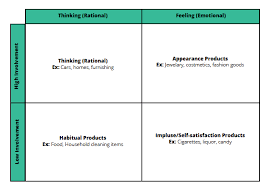Limitations of the fcb grid are delineated. Creating An Effective Online Marketing Strategy Phase 1 By Create The Bridge Medium