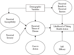 5 Theoretical Relationships Between Constructs Of The Health Belief Download Scientific Diagram