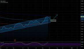 Mro Stock Price And Chart Lse Mro Tradingview
