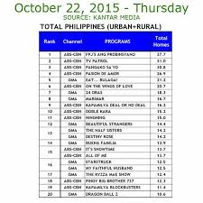 Național tv este o televiziune particulară comercială din românia, înființată de frații viorel și ioan micula în anul 2003, acționari principali watch tnt romania live stream online. Tv Ratings Out Eat Bulaga S Aldub Tamangpanahon Vs It S Showtime The Summit Express