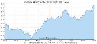 Faithful Thai Baht Rate Chart Thailand Baht To Us Dollar