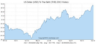 faithful thai baht rate chart thailand baht to us dollar