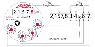 This is your average gallons per day during the period. How Do I Read My Assured Automation Wm Pc Series Sizes 1 2 3 4 1 Water Meter In U S Gallons Flows Com