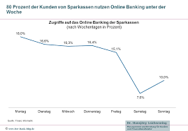 Annahmeschluss für überweisungen bei der deutschen bank ist 16.00 uhr. Nutzungsgewohnheiten Von Online Banking In Deutschland