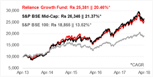 Reliance Growth Fund Will The New Aggressive Strategy Give
