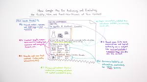 How Google May Analyze And Evaluate The Quality Value Rank Worthiness Of Your Content Whiteboard Friday Web Marketing Whiteboard Friday Content