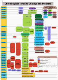 16 competent old testament chronology chart lds