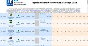 FUTA is Number 3 in 2024 AD Scientific Index Ranking of Universities in  Nigeria || FUTA NEWS & ARCHIVE