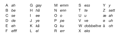 Knowing the basics of the norwegian alphabet is a huge step in learning norwegian because it's a phonetic language. Phonetic Alphabet Norsk Norsk 2020