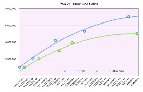 Sales Records Playstation 4 Vs Xbox One
