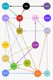 Super Effective Pokemon Type Chart Hd Png Download Is Free Transparent Png Image To Explore More Similar Pokemon Type Chart Type Chart Pokemon Weakness Chart