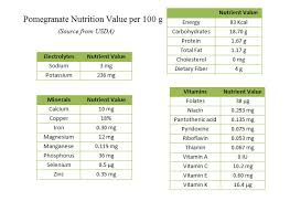 Nutrition Chart For Pomegranate