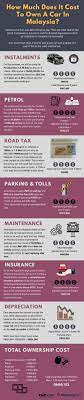 Get a realistic price estimate of a used car based on extensive market research. How Much Does It Cost To Own A Car In Malaysia Infographic Carsome Malaysia