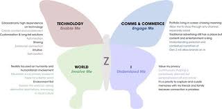 Maybe you would like to learn more about one of these? Generation Z Chasing Butterflies Part 1