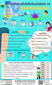 นายกรัฐมนตรี มีการแต่งตั้งคณะทำงานพิจารณาแนวทางจัดหาวัคซีนทางเลือก ให้รพ.เอกชน นำมาบริการให้คนมีกำลังจ่ายเงินเองราว 10 ล้านโดส โอกาสที่จะ. Vo9fo Hzni4m