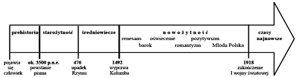 EPOKI PREHISTORIA STARO ŻYTNOŚĆ Wczesne ŚREDNIOWIECZE od V do IX w.