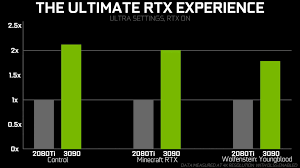 Performance Slide Of Rtx 3090 Ampere Leaks 100 Rtx Performance Gain Over Turing Techpowerup