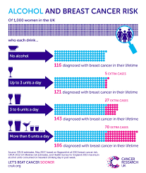 alcohol and breast cancer how big is the risk cancer