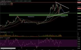 Trade Recommendation Binance Coin Hacked Hacking Finance