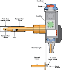 The pressure relief valve prevents pressure from building up to a dangerous extent. How To Heat Water Without Electricity Complete Prepper Store