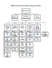 Dfw Organizational Chart Christopher Poinsatte Executive