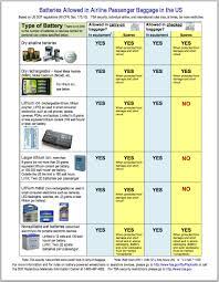 No more than two spare batteries may be carried only in hand baggage. Ù„Ø­Ù† ØªØ­Ù…Ù„ Ø¨Ø« External Battery In Carry On Luggage Dsvdedommel Com