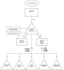 Cloud Peak Energy Resources Llc Form 10 K March 1 2011