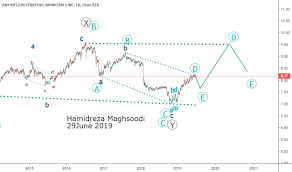 Leo Stock Price And Chart Nyse Leo Tradingview