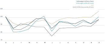 Share Price Development Volkswagen Group Annual Report 2016