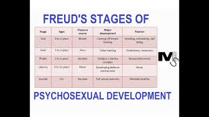Freuds Psychosexual Stages Of Development Simplest Explanation