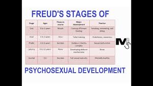 freuds psychosexual stages of development simplest explanation