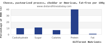 Carbs In Cheddar Cheese Per 100g Diet And Fitness Today
