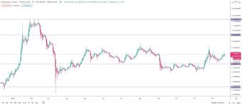 In the beginning price at 1767 dollars. Ethereum Classic Etc Price Prediction For 2020 2021 2023 2025 2030 By Editor Stormgain Crypto Medium