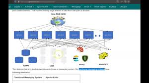 The apache camel spring testing page describes three approaches for testing spring with camel. Spring Boot Apache Kafka Tutorial Introduction To Apache Kafka Youtube