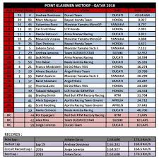 Poin Klasemen Motogp Qatar 2018 Motogp Sirkuit