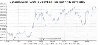 145 cad canadian dollar cad to colombian peso cop