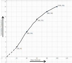 Cumulative Frequency Curve Frequencies Curve 10th Grade Math