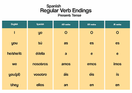 Chart For The Verb “Ser”: A Masterclass in Spanish Verb Conjugation - Saint  Augustines University