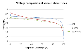 Subtract 0.0028 connect battery charger. A Comparison Of Lead Acid To Lithium Ion In Stationary Storage Applications Altenergymag
